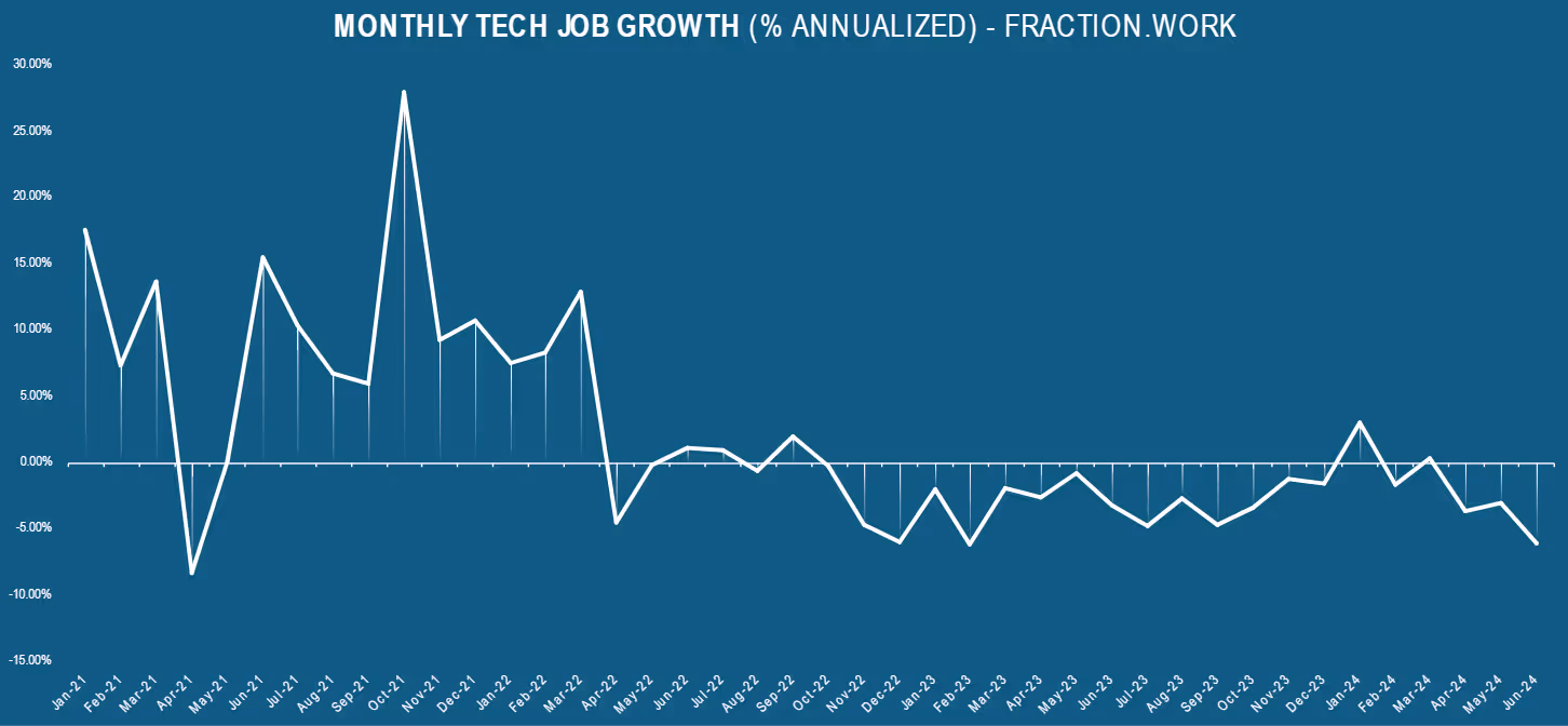 Technology Jobs Report June 2024